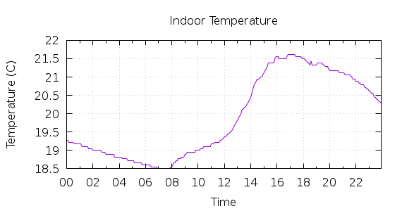 [1-day Indoor Temperature]