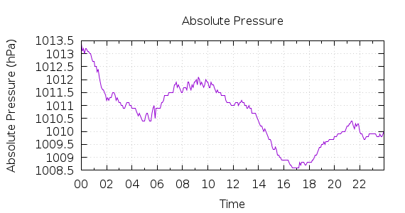 [1-day Pressure]