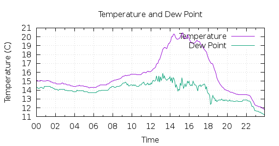 [1-day Temperature and Dew Point]