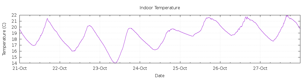 [7-day Indoor Temperature]