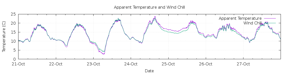 [7-day Apparent Temperature and Wind Chill]