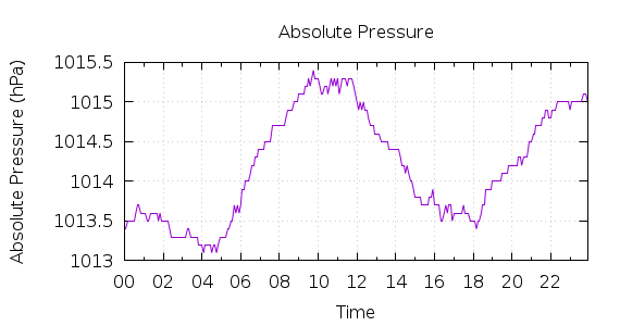 [1-day Pressure]