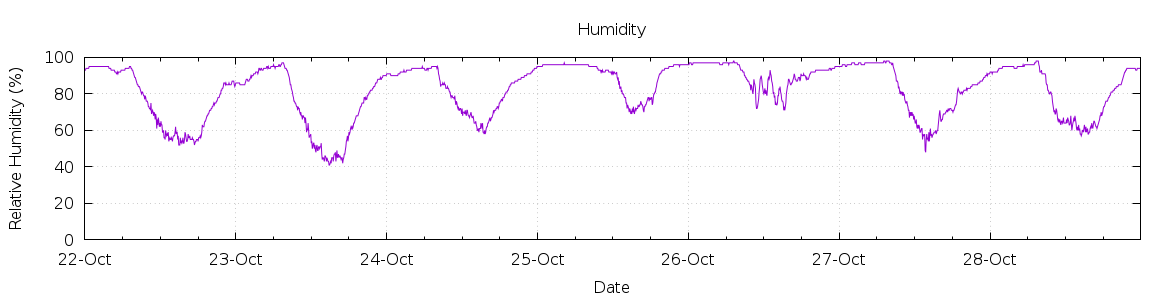 [7-day Humidity]