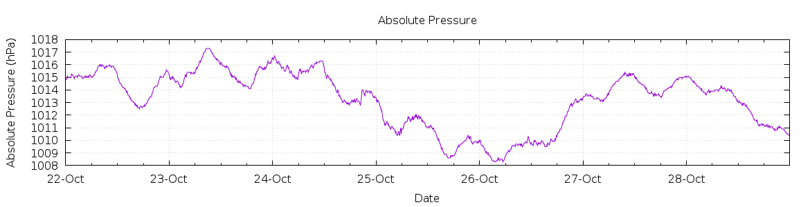 [7-day Pressure]