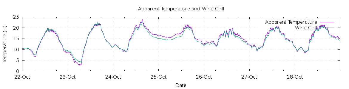 [7-day Apparent Temperature and Wind Chill]