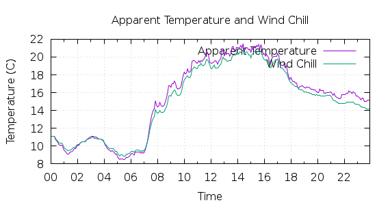 [1-day Apparent Temperature and Wind Chill]