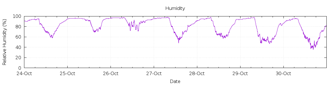 [7-day Humidity]