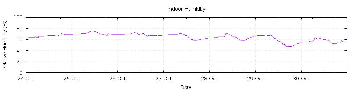[7-day Humidity]