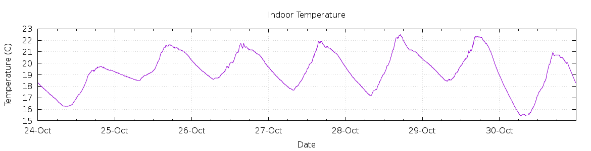 [7-day Indoor Temperature]