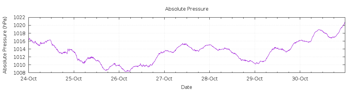 [7-day Pressure]