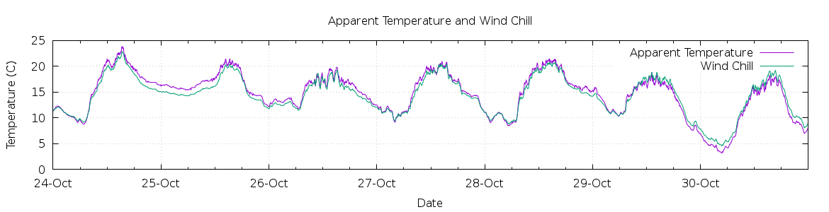 [7-day Apparent Temperature and Wind Chill]