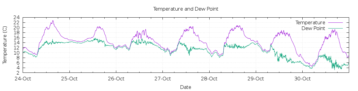 [7-day Temperature and Dew Point]