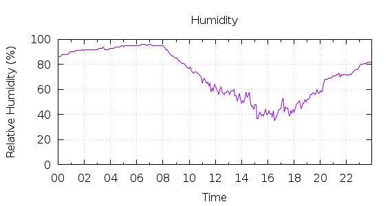 [1-day Humidity]