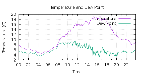 [1-day Temperature and Dew Point]