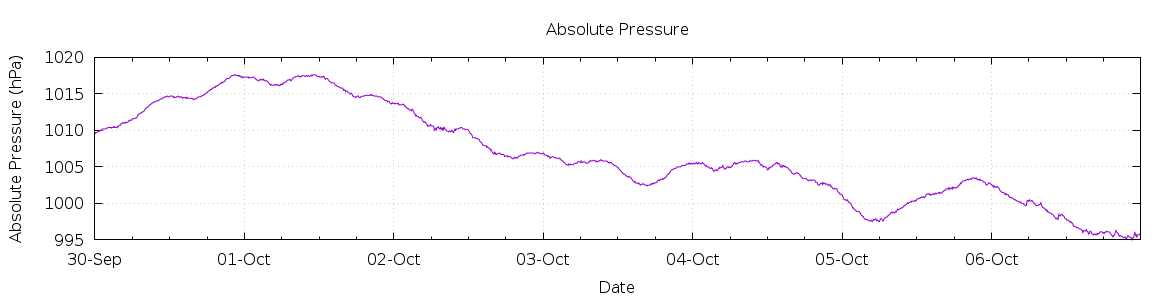 [7-day Pressure]