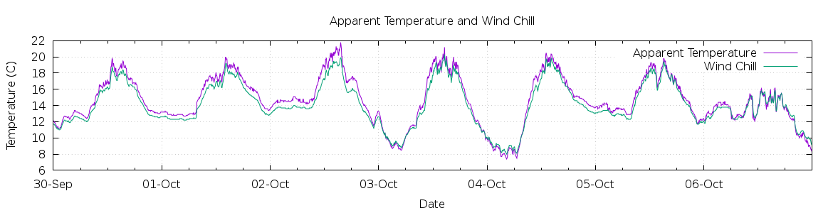 [7-day Apparent Temperature and Wind Chill]