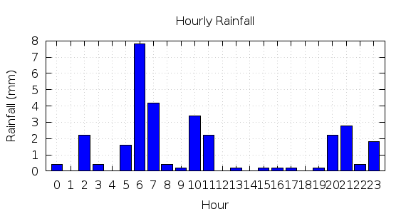 [1-day hourly rainfall]