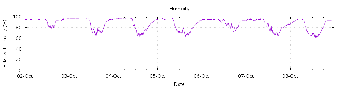 [7-day Humidity]