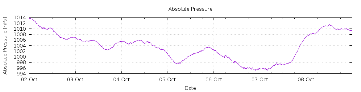 [7-day Pressure]