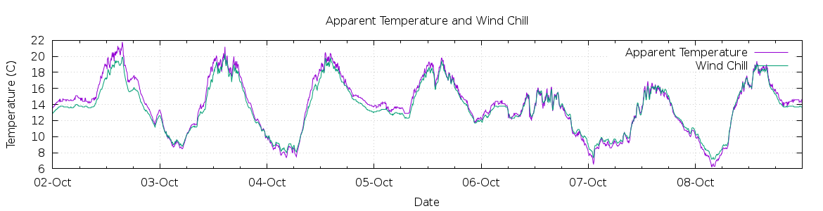 [7-day Apparent Temperature and Wind Chill]