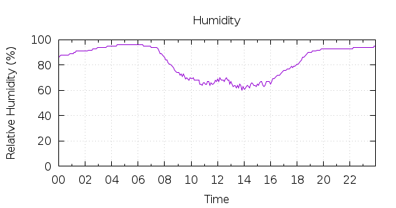 [1-day Humidity]