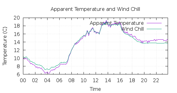 [1-day Apparent Temperature and Wind Chill]