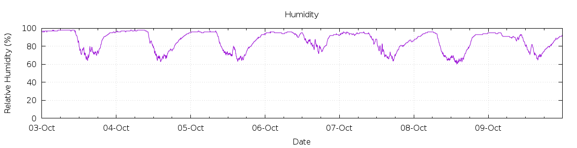 [7-day Humidity]