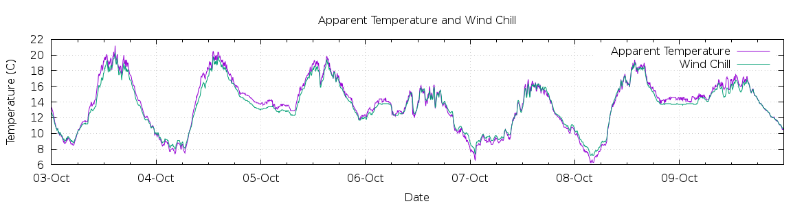 [7-day Apparent Temperature and Wind Chill]