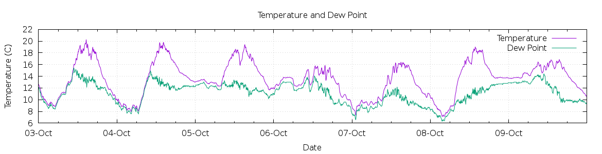 [7-day Temperature and Dew Point]