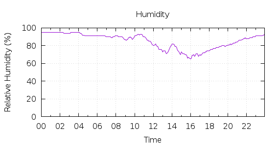 [1-day Humidity]