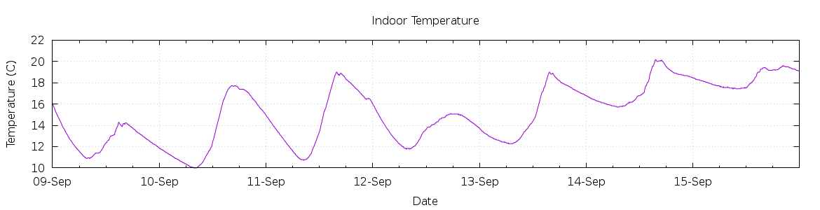 [7-day Indoor Temperature]