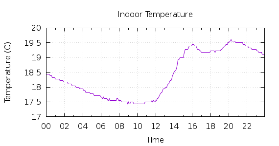 [1-day Indoor Temperature]