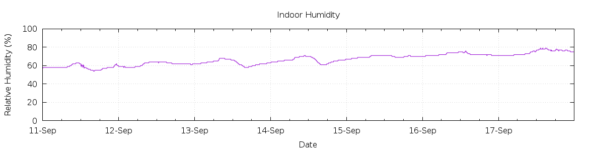 [7-day Humidity]