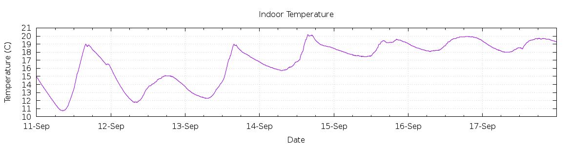 [7-day Indoor Temperature]