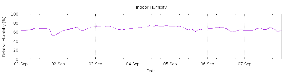 [7-day Humidity]