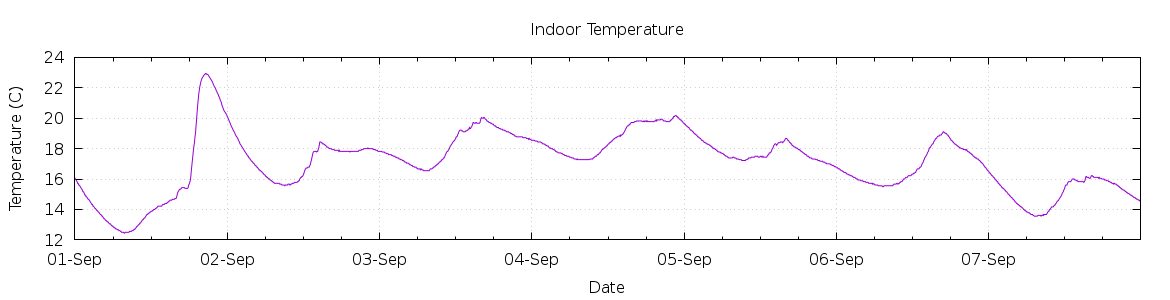 [7-day Indoor Temperature]