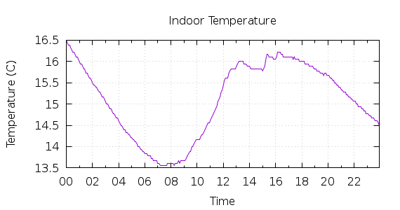 [1-day Indoor Temperature]