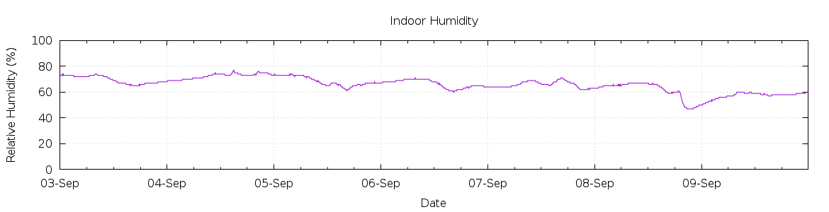 [7-day Humidity]