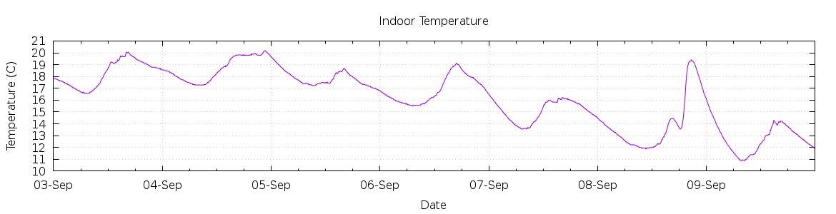 [7-day Indoor Temperature]