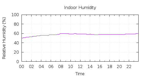 [1-day Humidity]