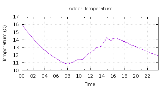 [1-day Indoor Temperature]