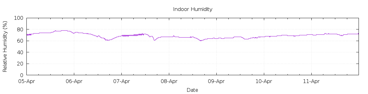 [7-day Humidity]