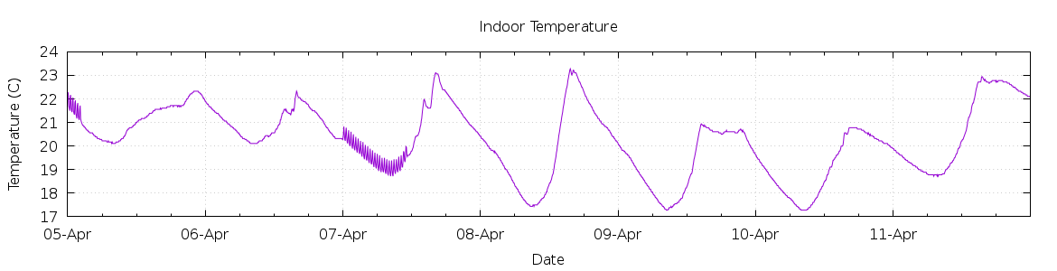 [7-day Indoor Temperature]