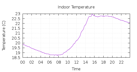 [1-day Indoor Temperature]