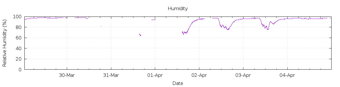 [7-day Humidity]