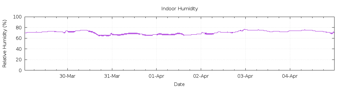 [7-day Humidity]