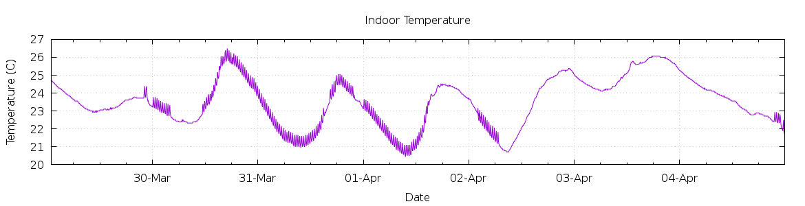 [7-day Indoor Temperature]