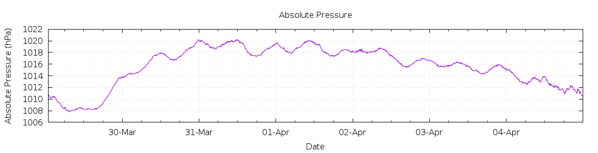 [7-day Pressure]