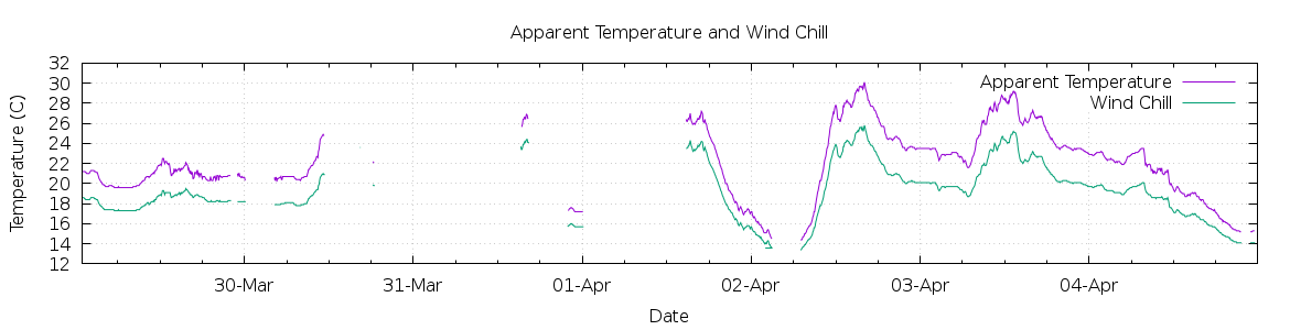 [7-day Apparent Temperature and Wind Chill]