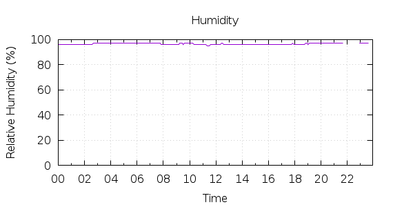 [1-day Humidity]